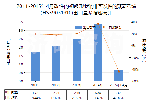 2011-2015年4月改性的初級形狀的非可發(fā)性的聚苯乙烯(HS39031910)出口量及增速統(tǒng)計